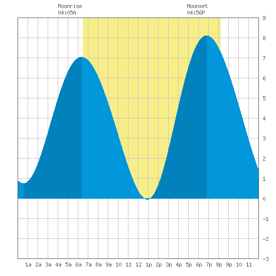 Frederica River tide chart for Wednesday, May 13, 2026