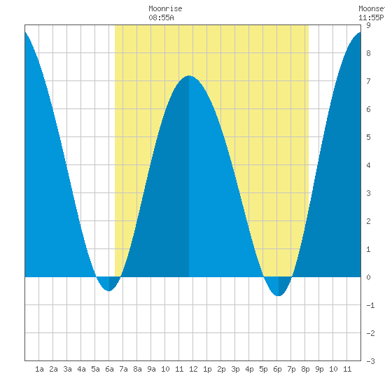 Frederica River tide chart for Tuesday, May 19, 2026