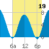 Frederica River tide chart for Tuesday, May 19, 2026