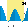 Frederica River tide chart for Wednesday, May 20, 2026