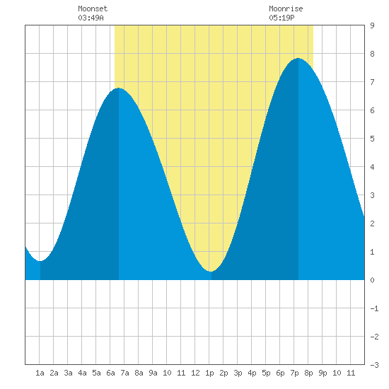 Frederica River tide chart for Wednesday, May 27, 2026
