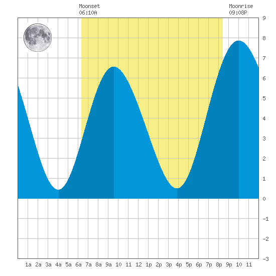 Frederica River tide chart for Sunday, May 31, 2026