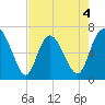 Frederica River tide chart for Monday, May 4, 2026