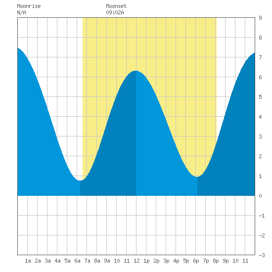 Frederica River tide chart for Tuesday, May 5, 2026