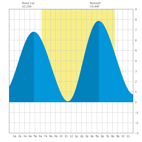 Frederica River tide chart for Wednesday, June 10, 2026