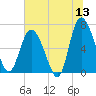 Frederica River tide chart for Saturday, June 13, 2026