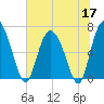 Frederica River tide chart for Wednesday, June 17, 2026