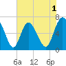 Frederica River tide chart for Monday, June 1, 2026
