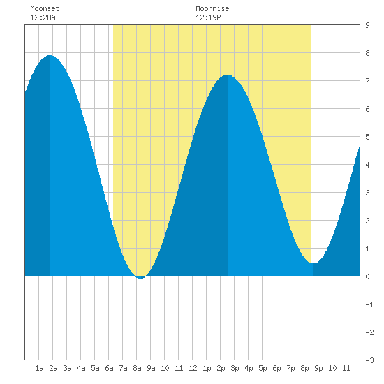 Frederica River tide chart for Saturday, June 20, 2026