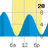 Frederica River tide chart for Saturday, June 20, 2026
