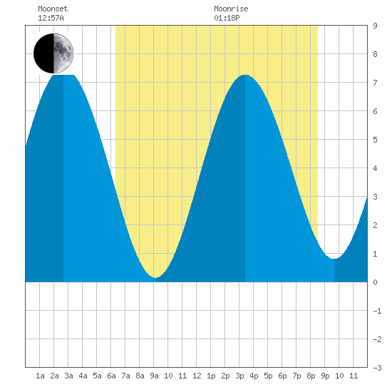 Frederica River tide chart for Sunday, June 21, 2026
