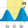 Frederica River tide chart for Thursday, June 25, 2026