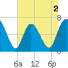 Frederica River tide chart for Tuesday, June 2, 2026
