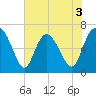 Frederica River tide chart for Wednesday, June 3, 2026