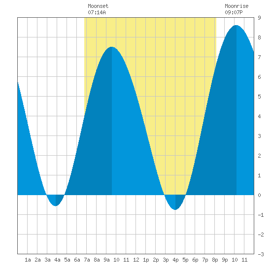 Frederick River Bridge tide chart for Friday, August 12, 2022