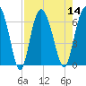 Frederick River Bridge tide chart for Sunday, August 14, 2022