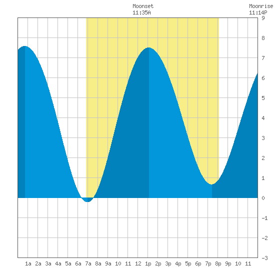 Frederick River Bridge tide chart for Tuesday, August 16, 2022
