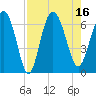Frederick River Bridge tide chart for Tuesday, August 16, 2022