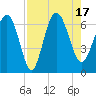 Frederick River Bridge tide chart for Wednesday, August 17, 2022