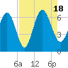 Frederick River Bridge tide chart for Thursday, August 18, 2022