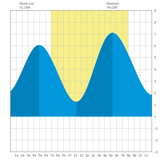 Frederick River Bridge tide chart for Sunday, August 21, 2022