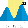 Frederick River Bridge tide chart for Monday, August 22, 2022