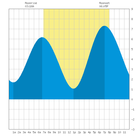 Frederick River Bridge tide chart for Tuesday, August 23, 2022