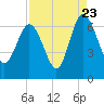Frederick River Bridge tide chart for Tuesday, August 23, 2022