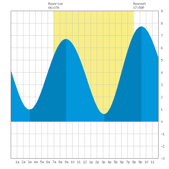Frederick River Bridge tide chart for Friday, August 26, 2022