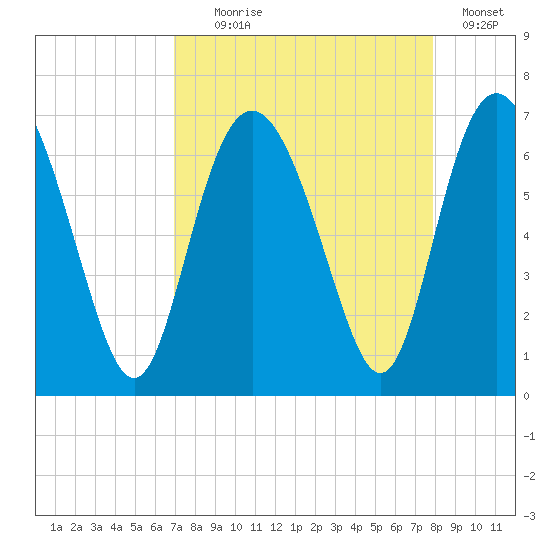 Frederick River Bridge tide chart for Monday, August 29, 2022
