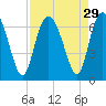 Frederick River Bridge tide chart for Monday, August 29, 2022