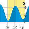 Frederick River Bridge tide chart for Tuesday, August 2, 2022