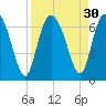 Frederick River Bridge tide chart for Tuesday, August 30, 2022