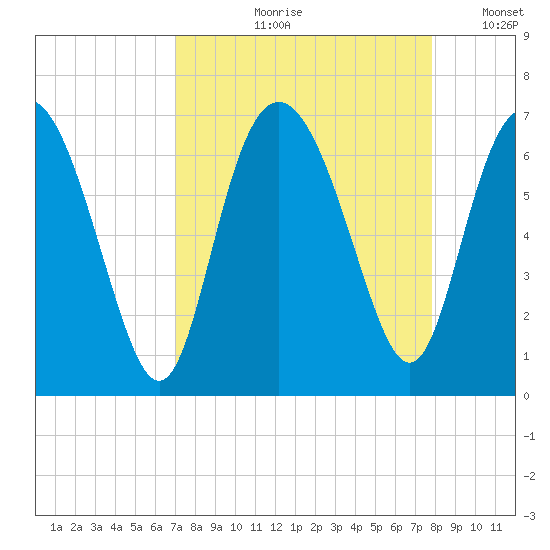 Frederick River Bridge tide chart for Wednesday, August 31, 2022