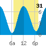 Frederick River Bridge tide chart for Wednesday, August 31, 2022