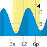 Frederick River Bridge tide chart for Thursday, August 4, 2022