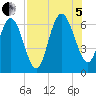 Frederick River Bridge tide chart for Friday, August 5, 2022