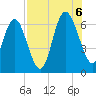 Frederick River Bridge tide chart for Saturday, August 6, 2022