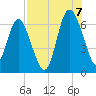 Frederick River Bridge tide chart for Sunday, August 7, 2022