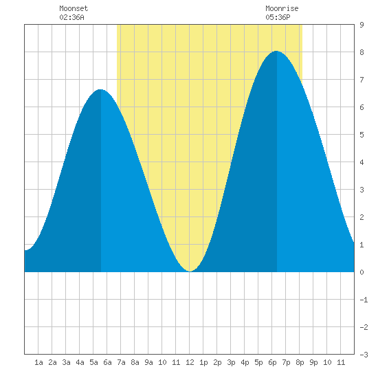 Frederick River Bridge tide chart for Monday, August 8, 2022