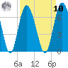 Frederick River Bridge tide chart for Saturday, September 10, 2022