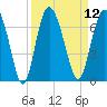 Frederick River Bridge tide chart for Monday, September 12, 2022