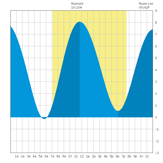 Frederick River Bridge tide chart for Tuesday, September 13, 2022