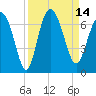 Frederick River Bridge tide chart for Wednesday, September 14, 2022