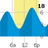 Frederick River Bridge tide chart for Sunday, September 18, 2022