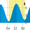 Frederick River Bridge tide chart for Thursday, September 1, 2022