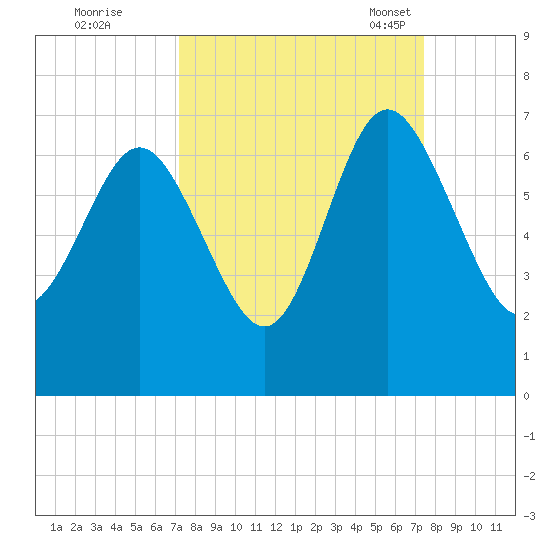 Frederick River Bridge tide chart for Tuesday, September 20, 2022
