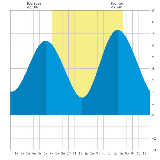 Frederick River Bridge tide chart for Wednesday, September 21, 2022