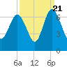 Frederick River Bridge tide chart for Wednesday, September 21, 2022