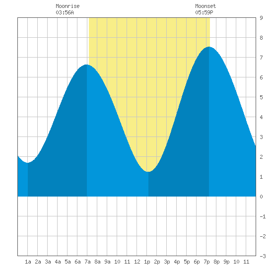 Frederick River Bridge tide chart for Thursday, September 22, 2022